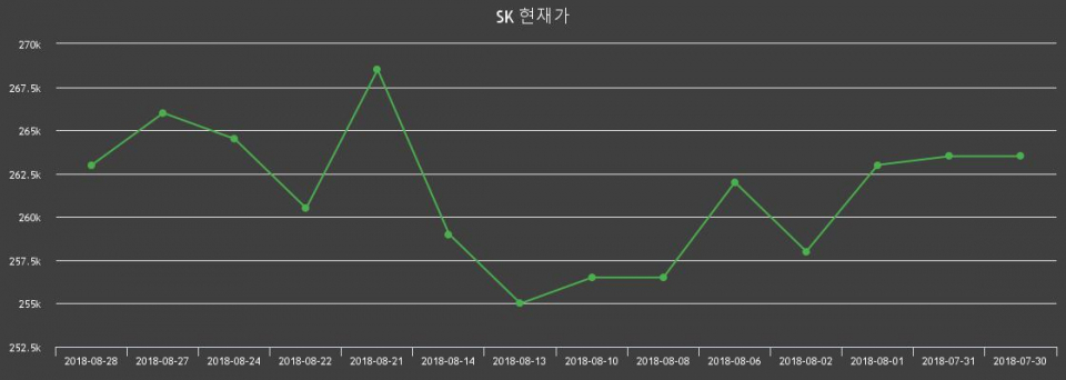 ▲지난 30영업일 동안 SK 주가변동정보