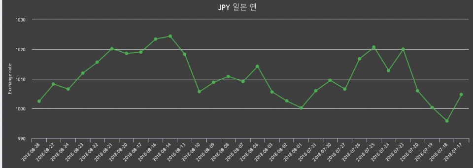 [환전환율] 28일 日엔 살때 1,012.49원, 팔때 992.44원 ▼-0.57%감소