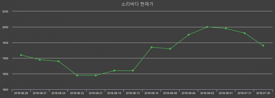▲지난 30영업일 동안 소리바다 주가변동정보