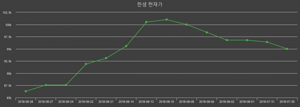 ▲지난 30영업일 동안 한샘 주가변동정보