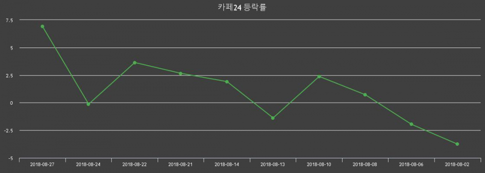 ▲지난 2주간의 등락률 변동정보