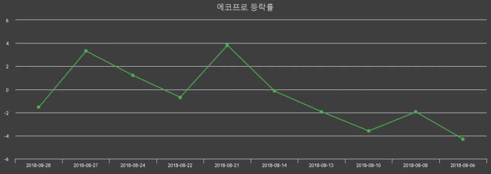 ▲지난 2주간의 등락률 변동정보