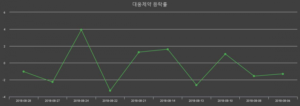 ▲지난 2주간의 등락률 변동정보