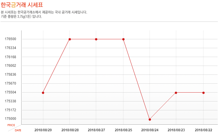 [오늘 금시세] 8월 29일 금값 시세, 소폭 하락