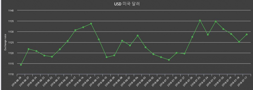 [환전환율] 28일 원달러 살때 1,125.44원, 팔때 1,103.15원 ▼-0.67%감소