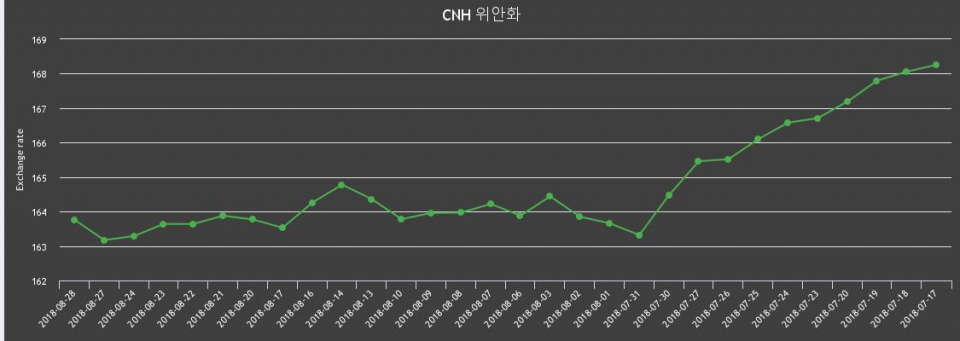 [환전환율] 28일 중국 위안 살때 165.39원, 팔때 162.12원 ▲0.36%상승