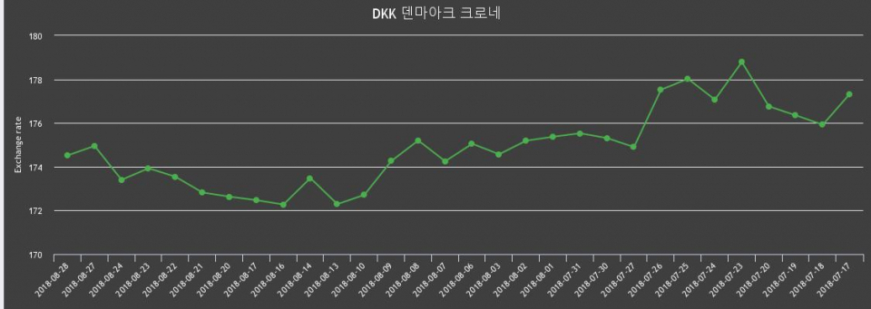 [환전환율] 28일 덴마크 환율 살때 176.26원, 팔때 172.77원 ▼-0.25%감소