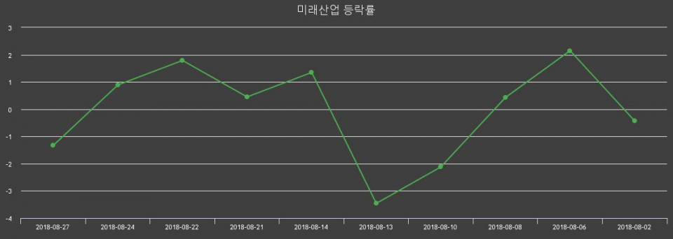 ▲지난 2주간의 등락률 변동정보