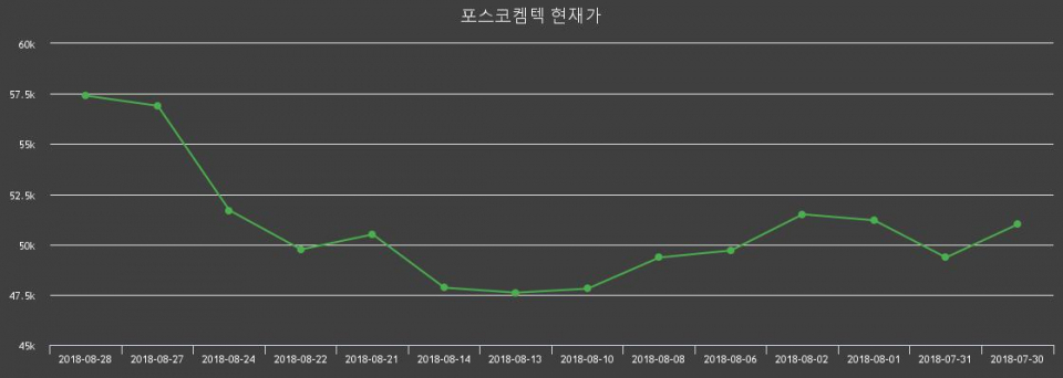 ▲지난 30영업일 동안 포스코켐텍 주가변동정보