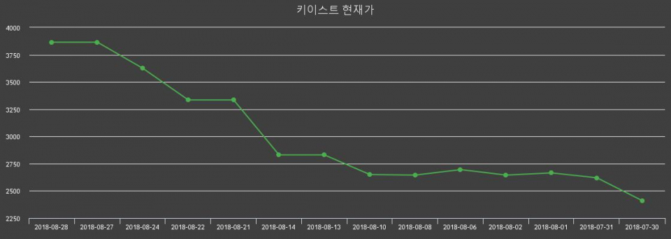 ▲지난 30영업일 동안 키이스트 주가변동정보