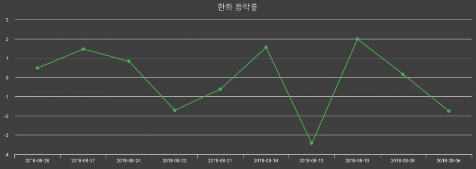 ▲지난 2주간의 등락률 변동정보