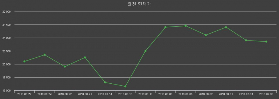 ▲지난 30영업일 동안 웹젠 종목 종가정보