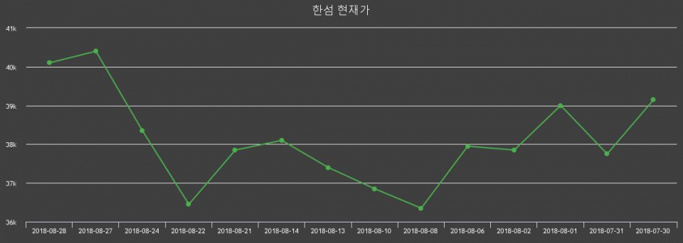 ▲지난 30영업일 동안 한섬 주가변동정보