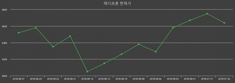 ▲지난 30영업일 동안 메디프론 종목 종가정보