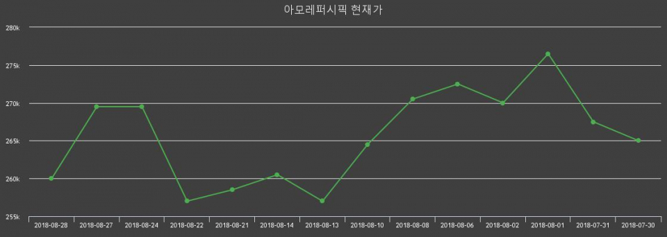 ▲지난 30영업일 동안 아모레퍼시픽 주가변동정보