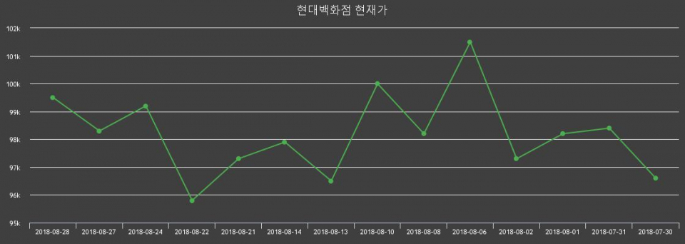 ▲지난 30영업일 동안 현대백화점 주가변동정보