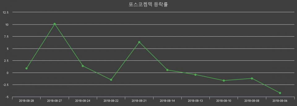 ▲지난 2주간의 등락률 변동정보