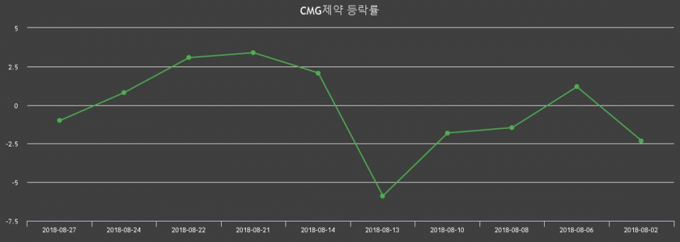 ▲지난 2주간의 등락률 변동정보