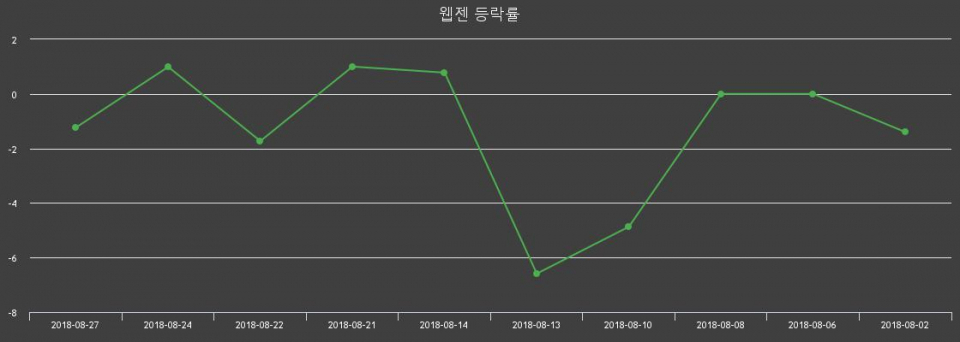 ▲지난 2주간의 등락률 변동정보