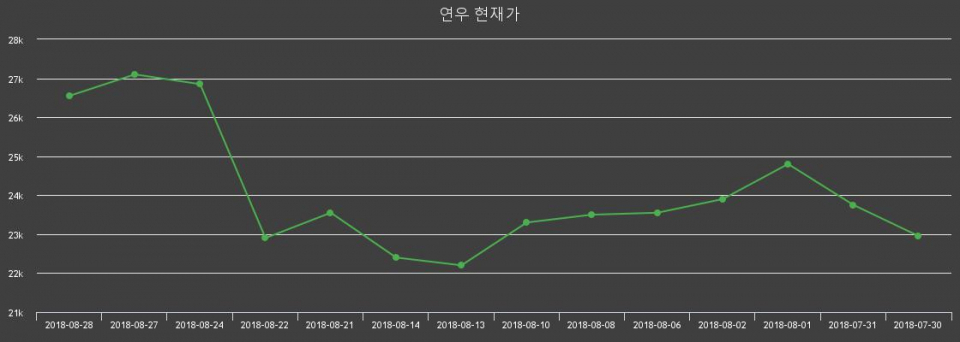 ▲지난 30영업일 동안 연우 주가변동정보