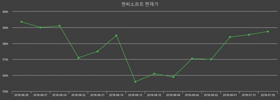 ▲지난 30영업일 동안 엔씨소프트 주가변동정보