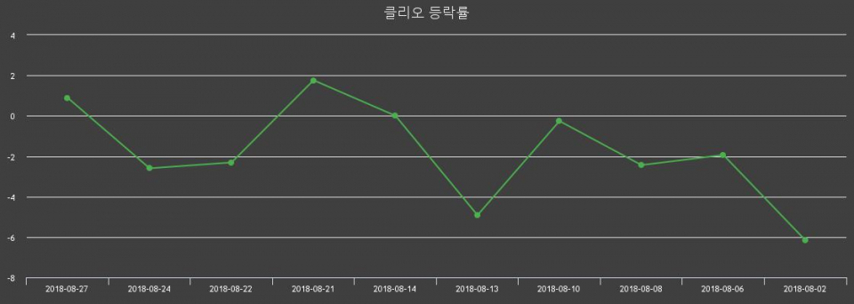 ▲지난 2주간의 등락률 변동정보