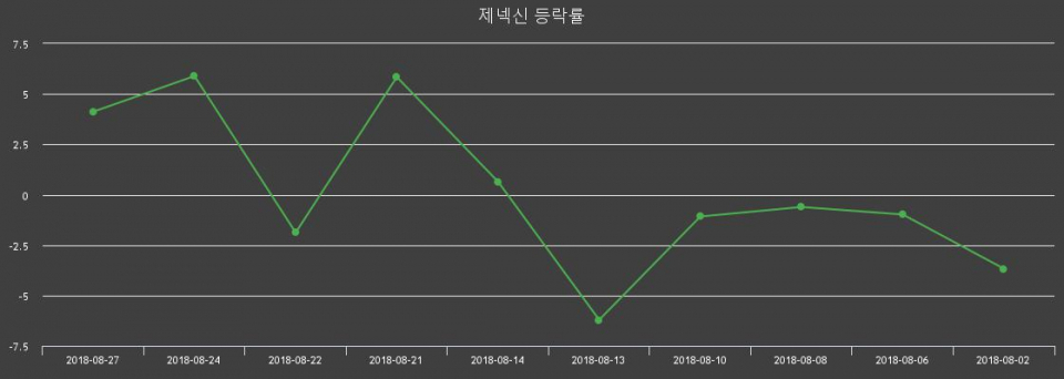 ▲지난 2주간의 등락률 변동정보