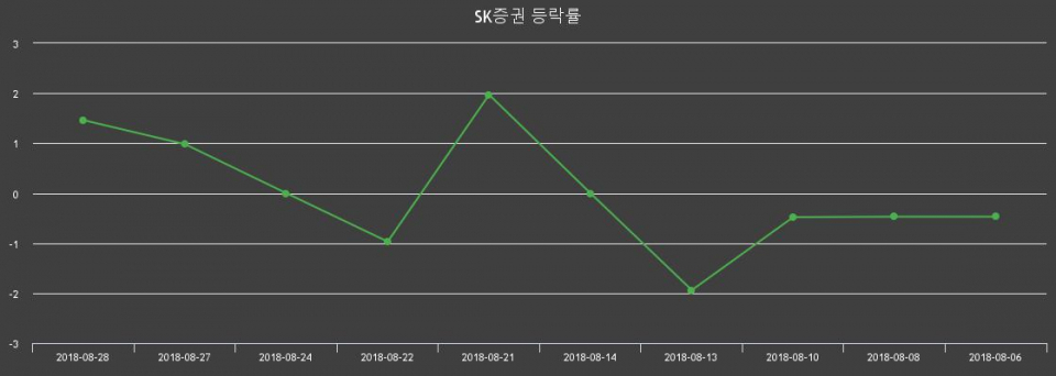▲지난 2주간의 등락률 변동정보