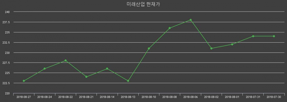 ▲지난 30영업일 동안 미래산업 종목 종가정보