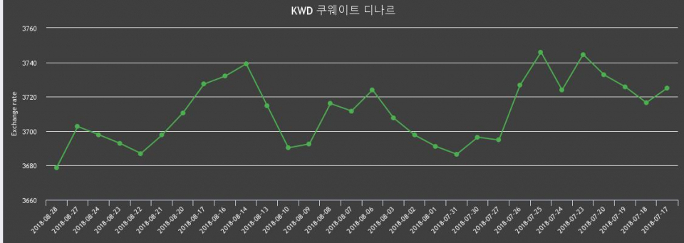 [환전환율] 28일 쿠웨이트 디나르화 환율 살때 3,715.67원, 팔때 3,642.1원 ▼-0.64%감소