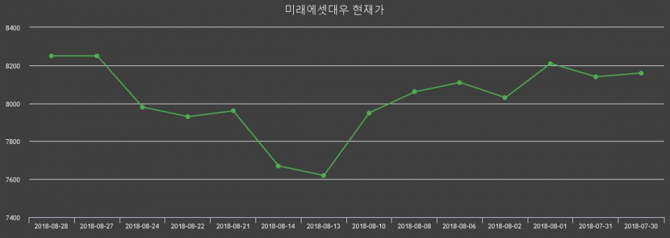 ▲지난 30영업일 동안 미래에셋대우 주가변동정보