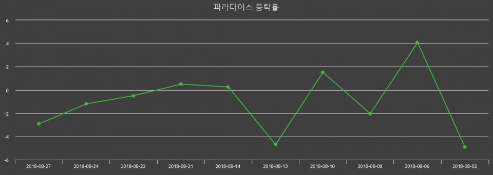 ▲지난 2주간의 등락률 변동정보