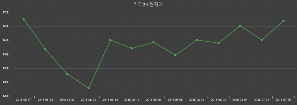 ▲지난 30영업일 동안 카페24 종목 종가정보