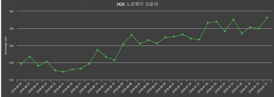 [환전환율] 28일 노르웨이 크로네 살때 135.19원, 팔때 132.52원 ▼-0.63%감소