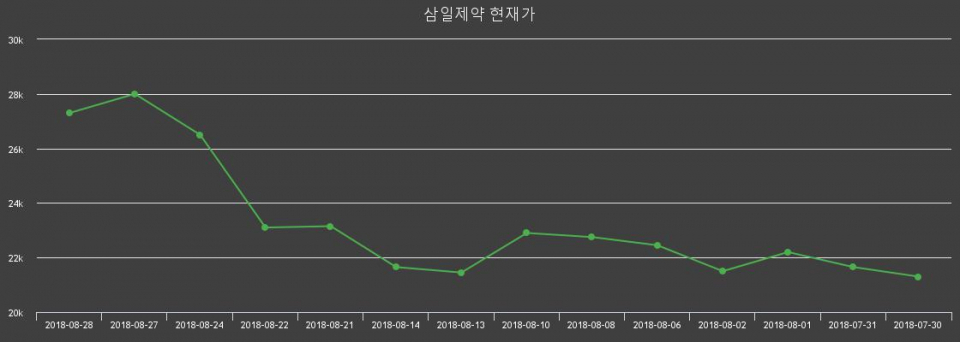 ▲지난 30영업일 동안 삼일제약 주가변동정보