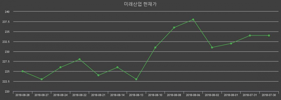 ▲지난 30영업일 동안 미래산업 주가변동정보