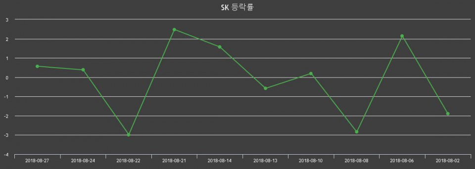 ▲지난 2주간의 등락률 변동정보