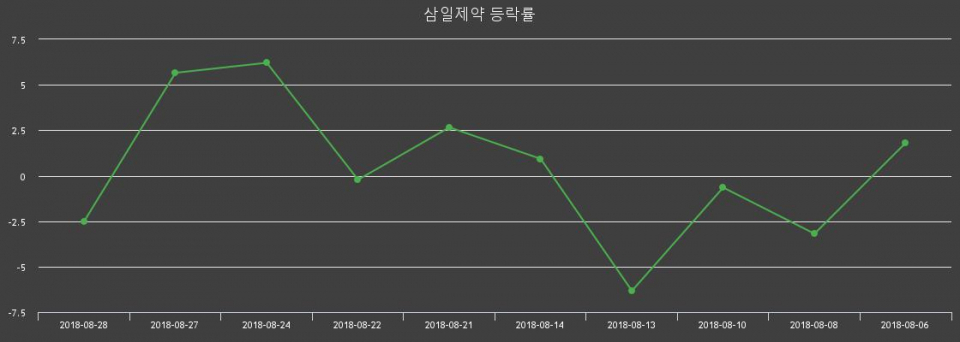 ▲지난 2주간의 등락률 변동정보