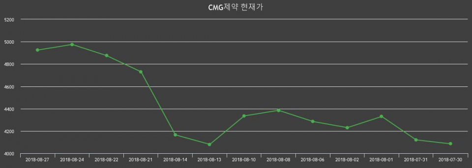 ▲지난 30영업일 동안 CMG제약 종목 종가정보