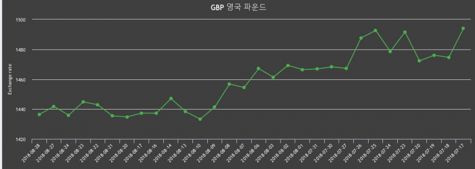 [환전환율] 28일 영국 파운드화 환율 살때 1,450.86원, 팔때 1,422.13원 ▼-0.37%감소