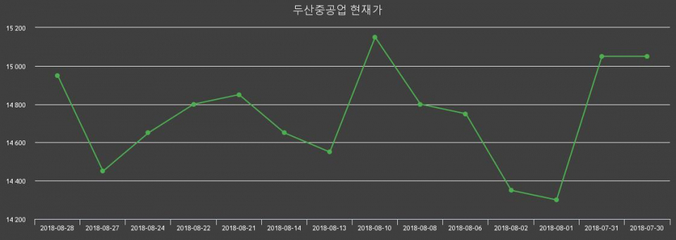 ▲지난 30영업일 동안 두산중공업 주가변동정보