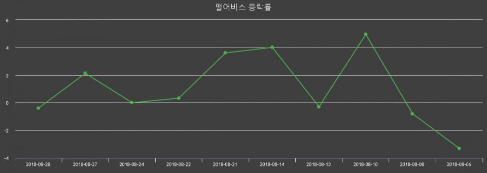 ▲지난 2주간의 등락률 변동정보