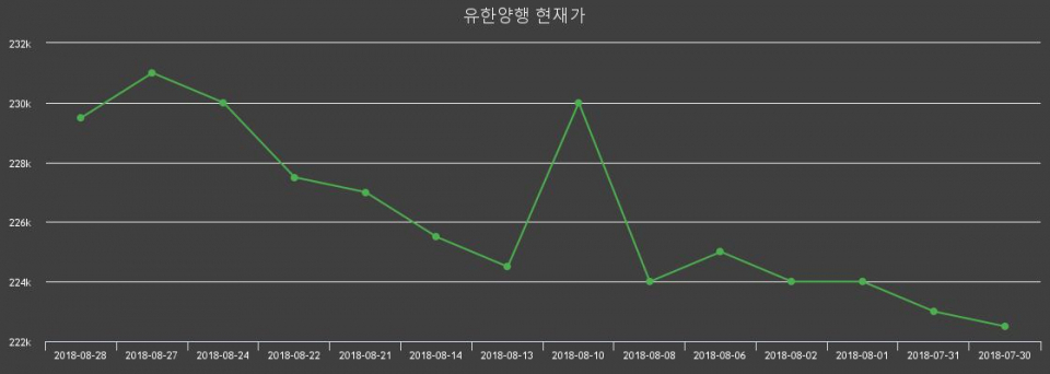 ▲지난 30영업일 동안 유한양행 주가변동정보