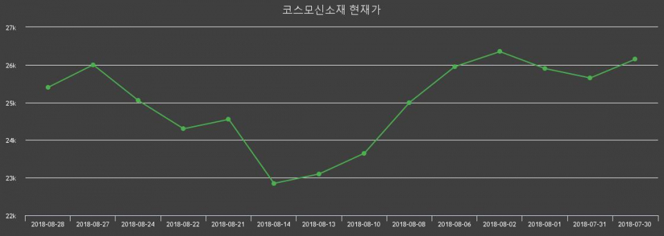 ▲지난 30영업일 동안 코스모신소재 주가변동정보