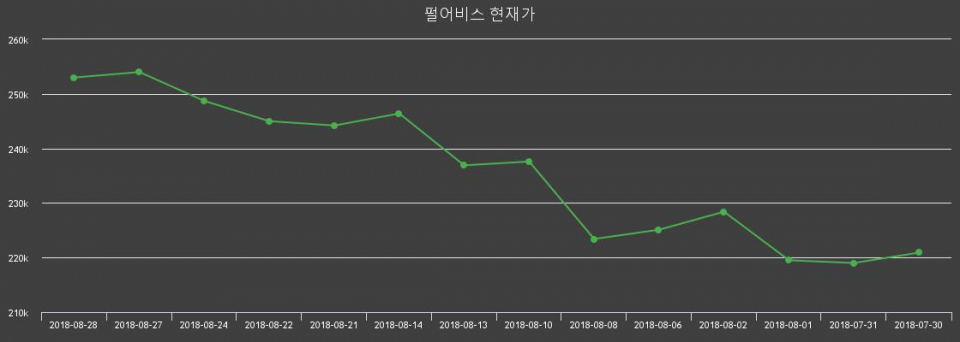 ▲지난 30영업일 동안 펄어비스 주가변동정보