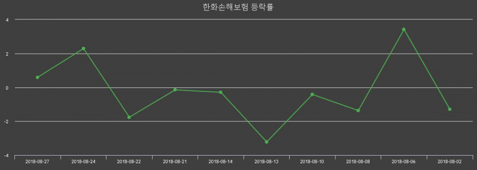 ▲지난 2주간의 등락률 변동정보