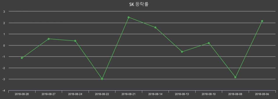 ▲지난 2주간의 등락률 변동정보
