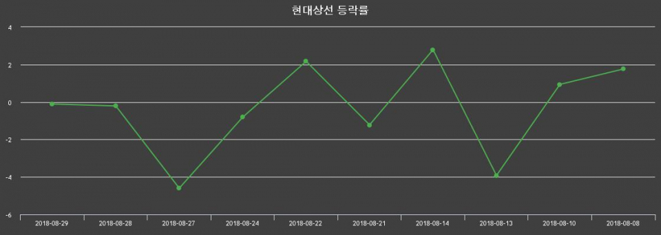 ▲지난 2주간의 등락률 변동정보