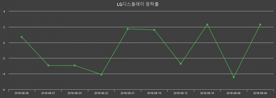 ▲지난 2주간의 등락률 변동정보