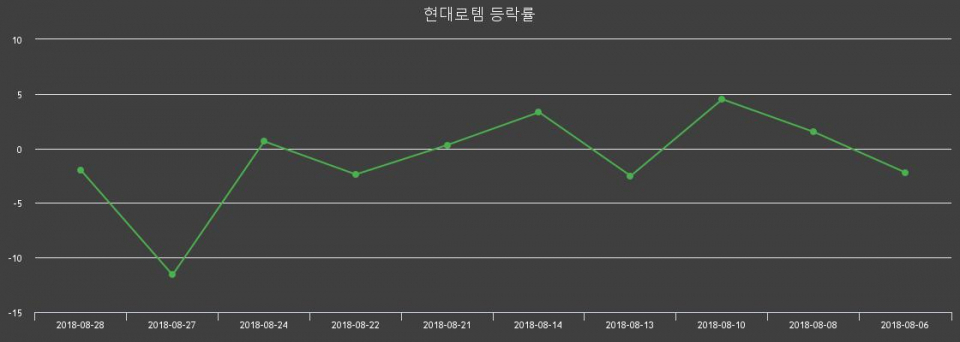 ▲지난 2주간의 등락률 변동정보